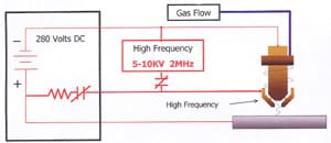 The power source and arc starter circuit are connected to the torch via interconnecting leads and cables. These leads and cables supply the proper gas flow, electrical current flow and high frequency to the torch to start and maintain the process.